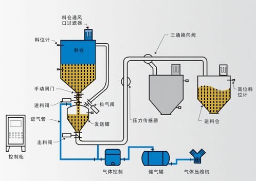 气力输送系统