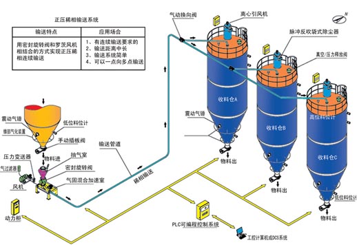 正压稀相气力输送系统